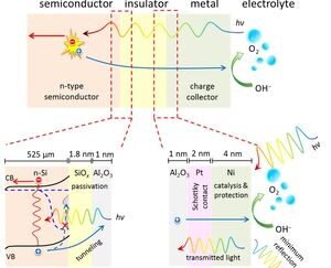 Water Splitting With Solar Energy