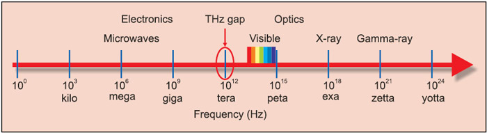 Terahertz Electronics – Way To Bridge The largely-untapped Region Between 100GHz and 10THz