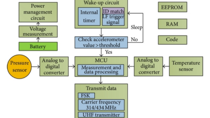 Tyre pressure monitoring system using Bluetooth Low Energy