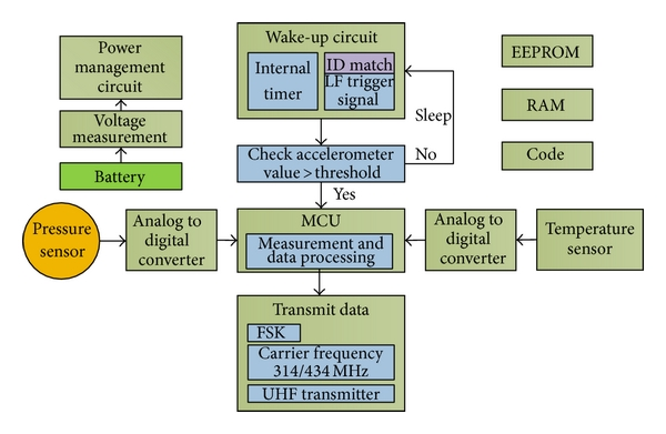 Tyre pressure monitoring system using Bluetooth Low Energy