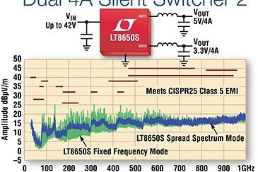 LT8650S – Dual Channel 4A, 42V, Synchronous Step-Down Silent Switcher