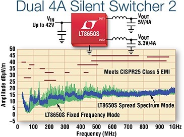 LT8650S – Dual Channel 4A, 42V, Synchronous Step-Down Silent Switcher