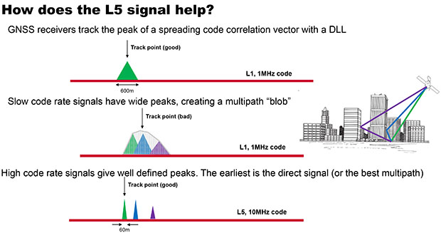 How L5 GPS signal helps