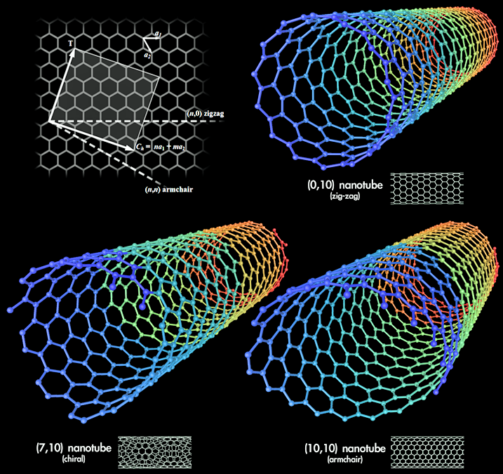 Long-fibre carbon nanotubes shown to be carcinogenic