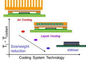 ICECool – An Intra-Chip Cooling System That Is More Efficient