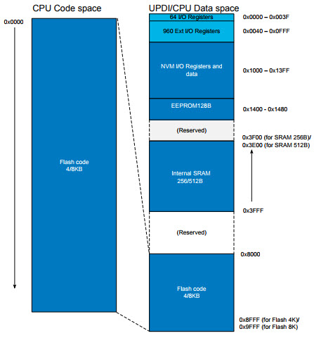 Writing to flash and EEPROM on the tinyAVR 1-series