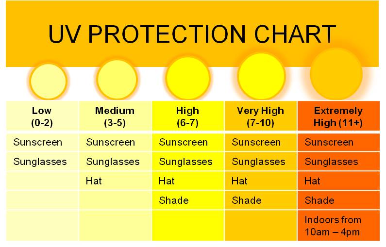 Uv Index Chart