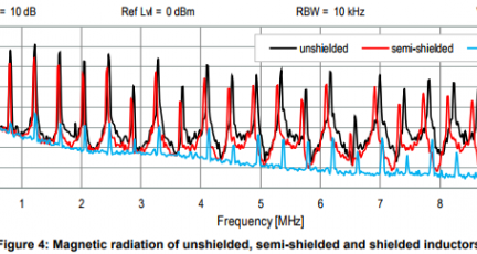 The behavior of electro-magnetic radiation of power inductors in power management