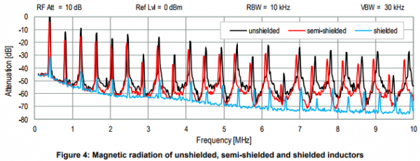 The behavior of electro-magnetic radiation of power inductors in power management