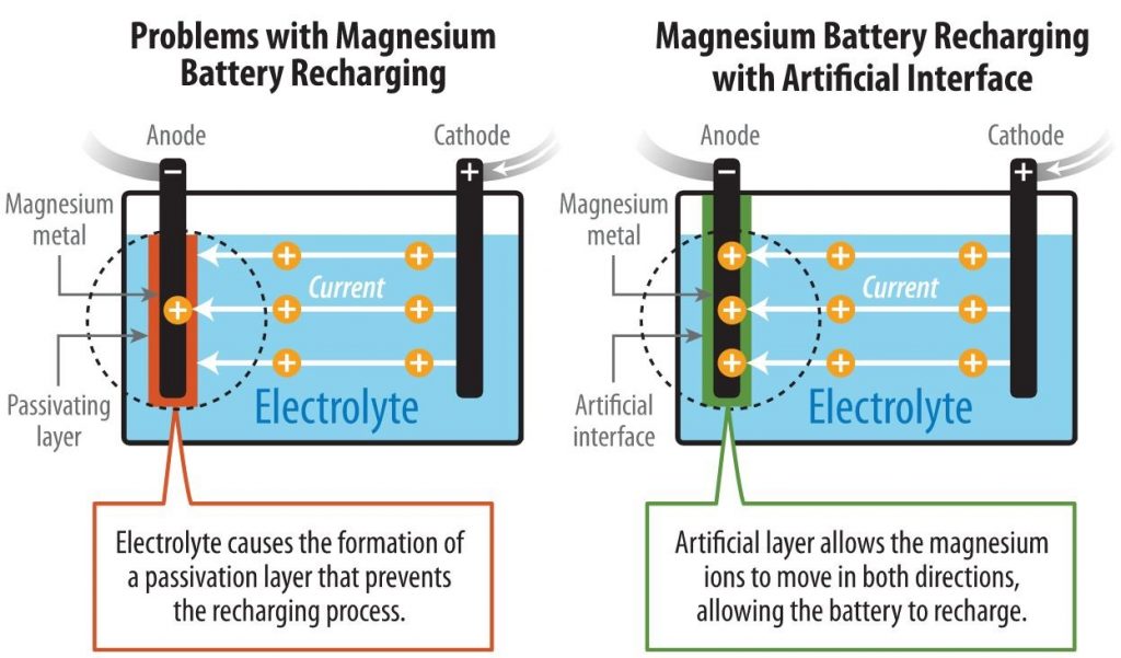 Researchers From NREL Discovered New Method To Develop Rechargeable Magnesium-metal Battery
