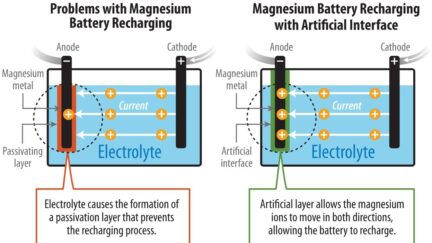 Researchers From NREL Discovered New Method To Develop Rechargeable Magnesium-metal Battery