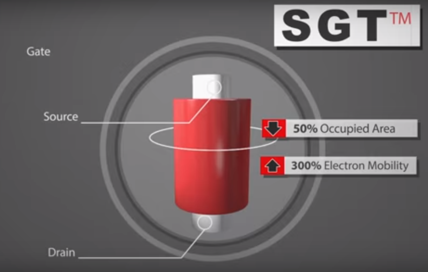 Surrounding Gate Transistors – Price + Size + Performance