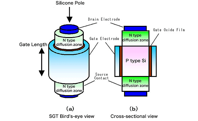 Surrounding Gate Transistors – Price + Size + Performance Surrounding Gate Transistors – Price + Size + Performance