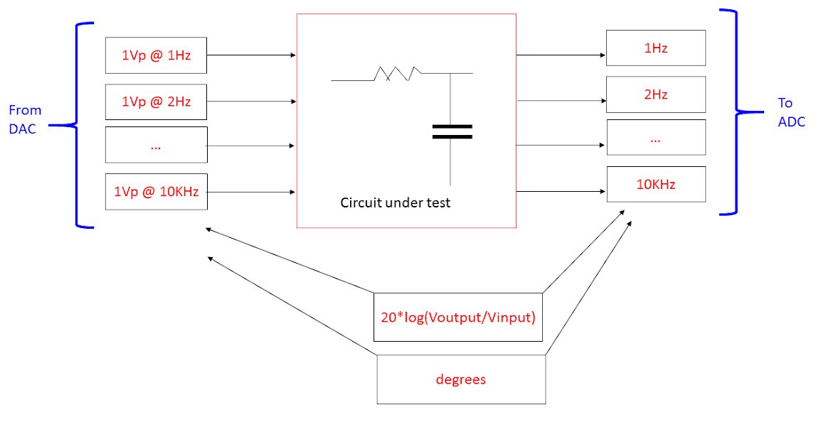 Bode Analyzer using STM32F407 Discovery board