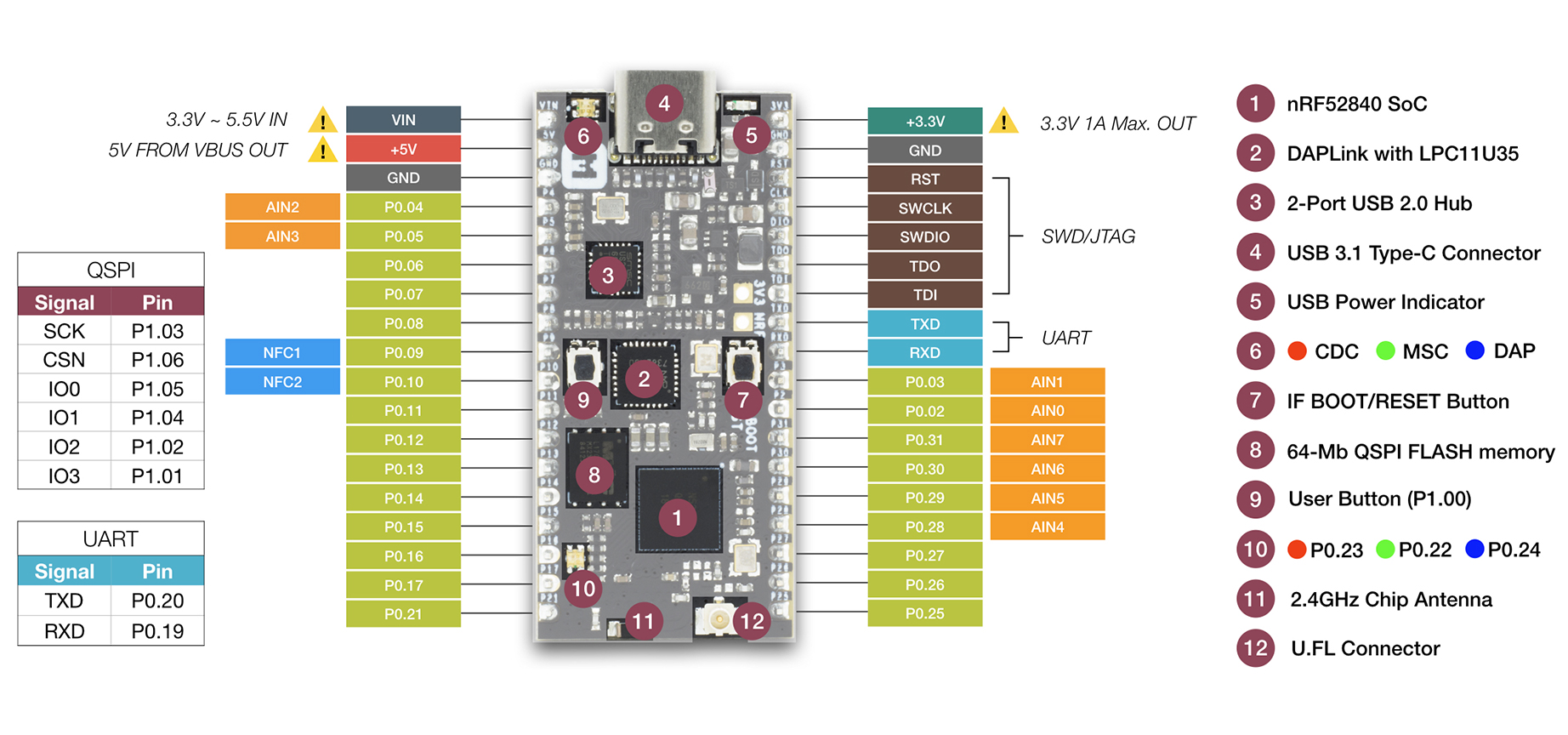 A nRF52840-MDK IoT Development Kit For Bluetooth 5 Applications