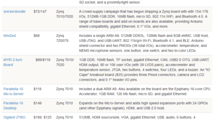 Cheap FPGA Development Boards List