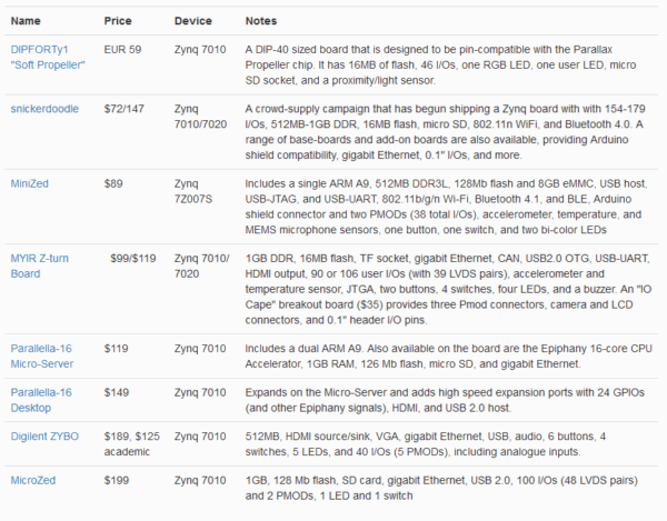 Cheap FPGA Development Boards List - Electronics-Lab