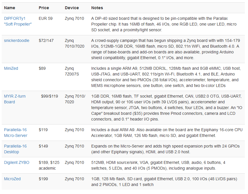 Cheap FPGA Development Boards List