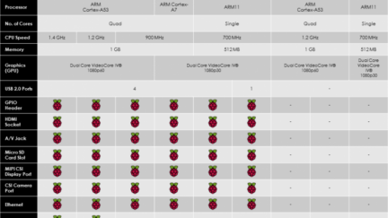 Raspberry Pi Model Comparison Table