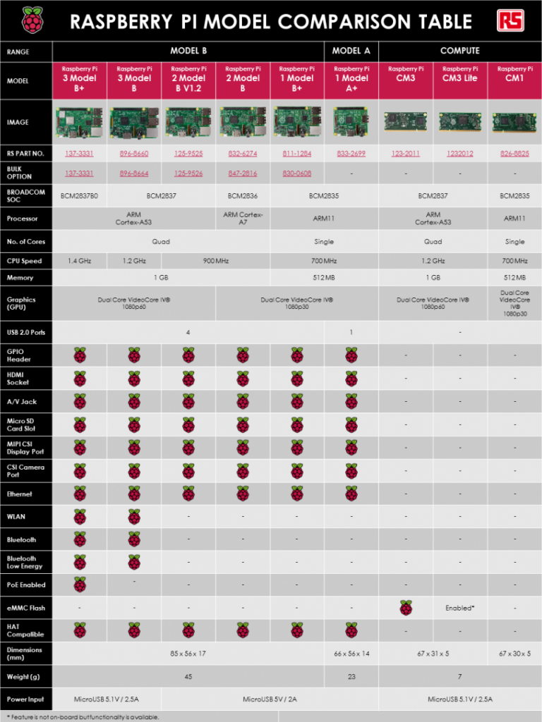 Raspberry Pi Model Comparison Table