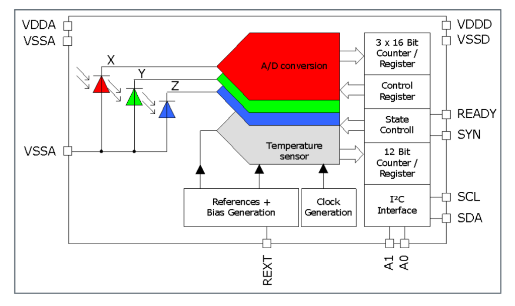 MicroSemi’s Precision Colour Sensor AS73211