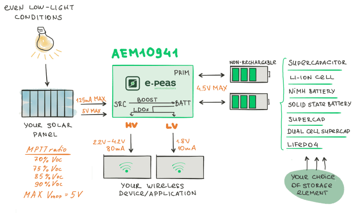 AEM10941 – Photovoltaic Energy Harvesting Power Management IC AEM10941 – Photovoltaic Energy Harvesting Power Management IC