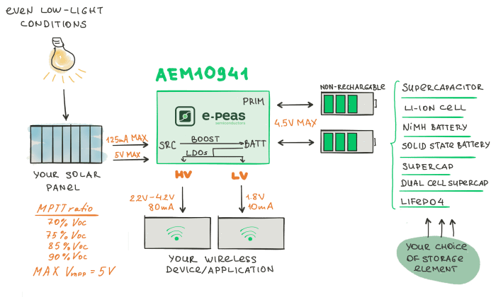 AEM10941 – Photovoltaic Energy Harvesting Power Management IC