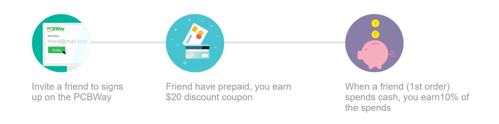 PCBWay Referral Program is an Avenue to Earn Coupons and Cash