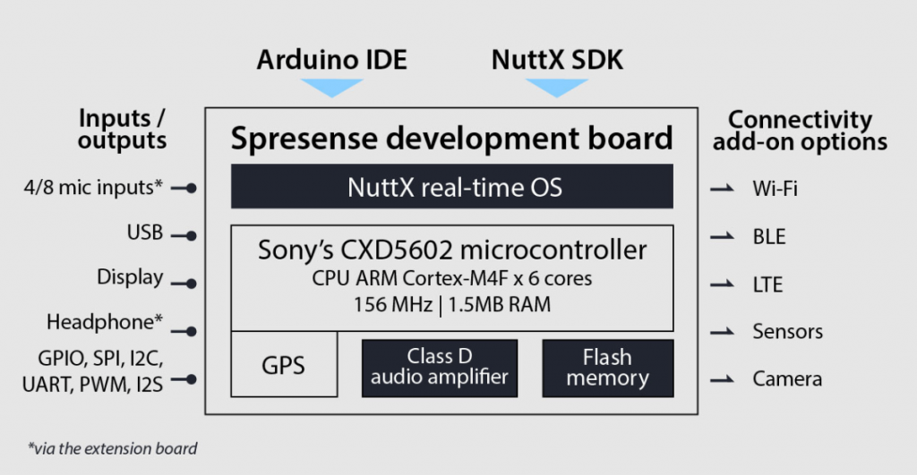 Sony’s Spresense Multicore Microcontroller made for IoT development