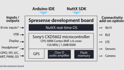 Sony’s Spresense Multicore Microcontroller made for IoT development