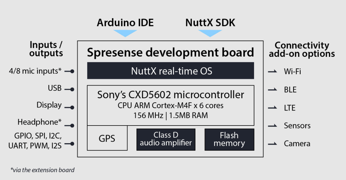 Sony’s Spresense Multicore Microcontroller made for IoT development