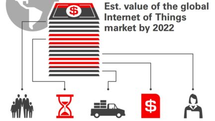 Top Programming Languages Used In The IoT Market