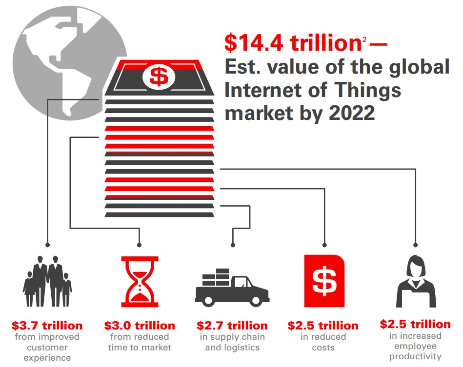 IoT Market Value Estimation and Applications