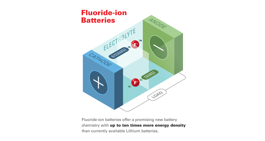 Researchers Develop new Battery chemistry with 10X More Energy Density over Lithium