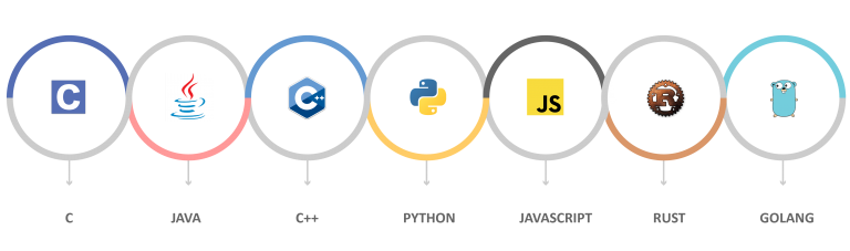 Top Programming Languages Used In The IoT Market - Electronics-Lab