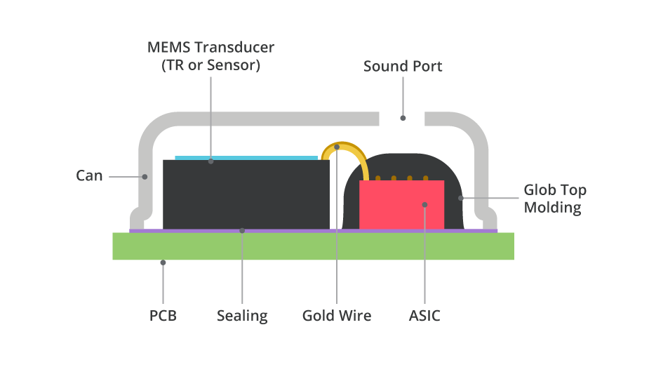 Comparing MEMS and Electret Condenser Microphones