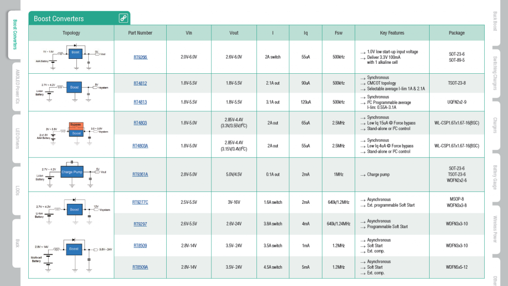 Power IC solutions for IoT / Portable / Wearable / Battery-Powered applications