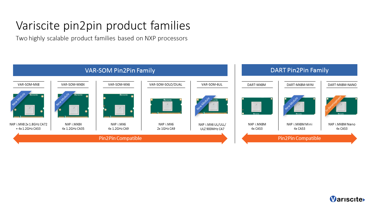 Variscite reveals an extended portfolio of new i.MX based boards