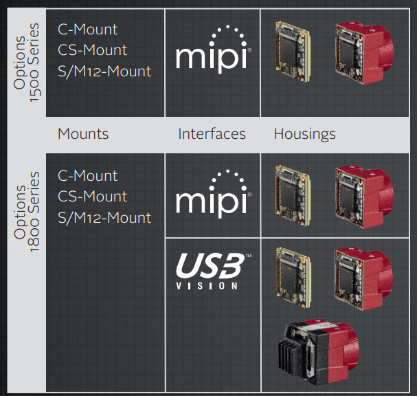Alvium Vision Embedded Cameras supports MIPI-CSI & USB 3