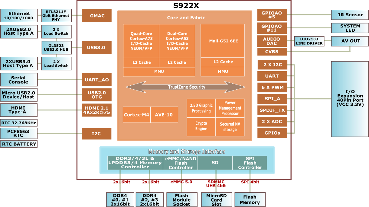 Amlogic cortex. Amlogic процессоры таблица. S922x. Amlogic s922x характеристики процессора. Процессор Amlogic s905 характеристики.