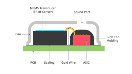 CUI’s MEMS Microphones deliver enhanced audio quality