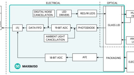 MAX86150 Integrated in-Sync PPG and ECG Biosensor Module for Mobile Devices