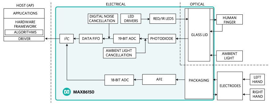 MAX86150 Integrated in-Sync PPG and ECG Biosensor Module for Mobile Devices