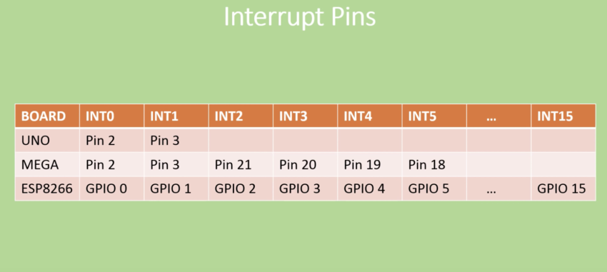 Using Interrupts with Arduino - Electronics-Lab