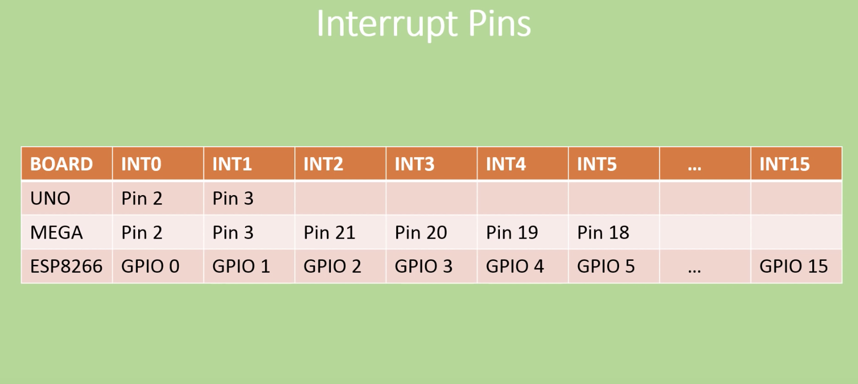 Using Interrupts with Arduino