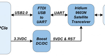 GW16130 Mini-PCIe Satellite Modem for IoT Applications