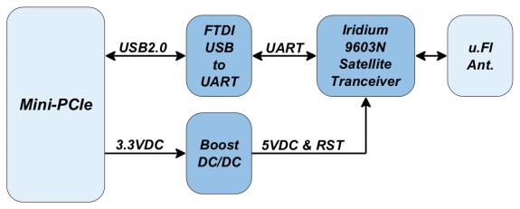 GW16130 Mini-PCIe Satellite Modem for IoT Applications