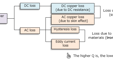 App note: How to use power inductors