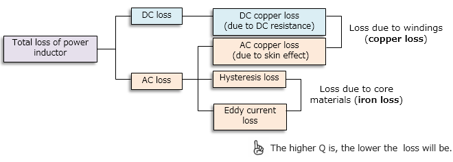 App note: How to use power inductors