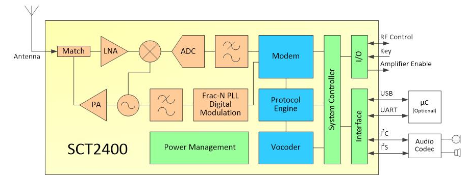 2.4GHz Digital Voice and Data Transceiver achieve 12km range